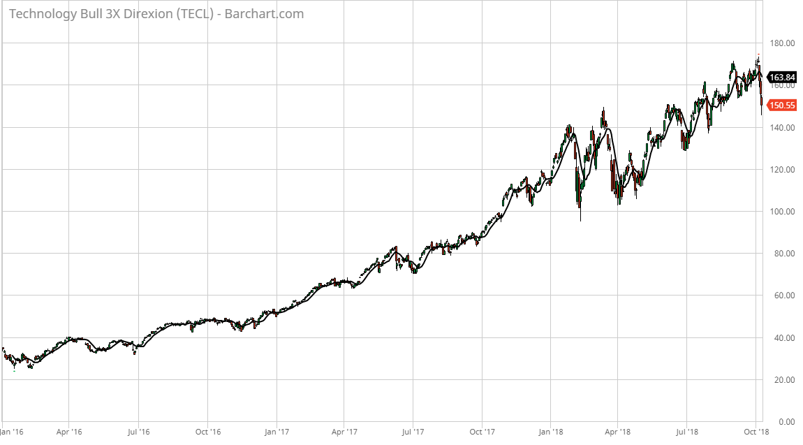 While buying the dips can be scary, especially when they catch you off guard, it’s been a great strategy in recent years.