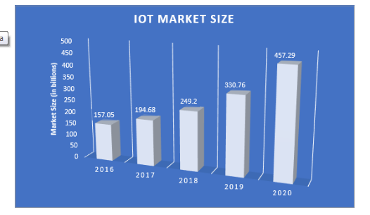 The Internet of Things (IoT) will continue to be a driving force in 2018 and it will succeed in making companies run more efficiently.