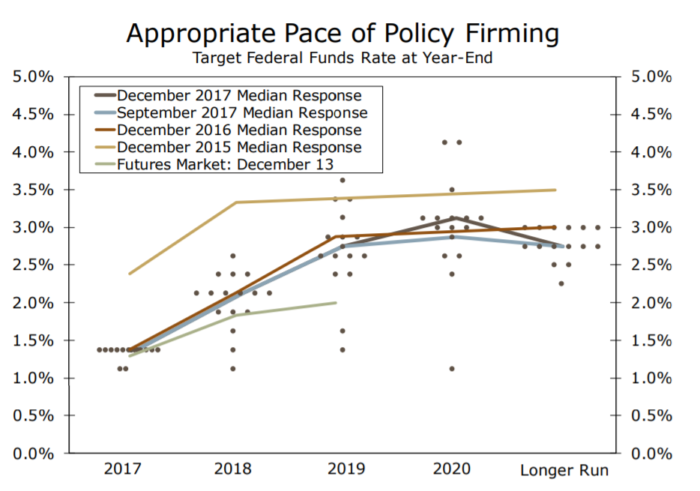 Low interest rates mean slow economic growth. Traders are expecting the next recession, possibly starting at the end of next year.