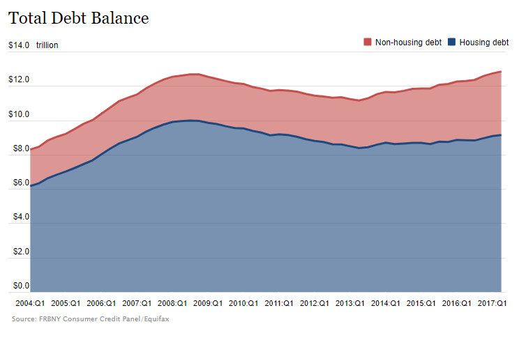 What’s so interesting (and dangerous) is that it’s not mortgage debt, but all the nonhousing debt that’s leading the charge this time.