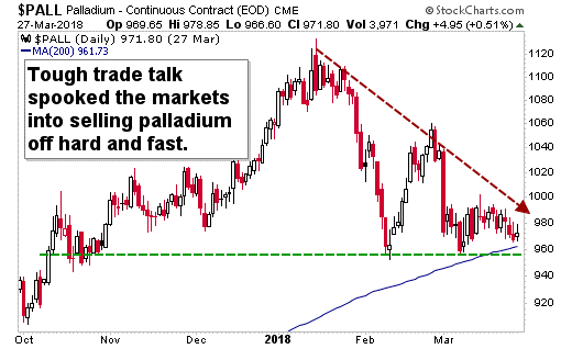 Is this a great place for palladium to rally? Yes, unless China, the U.S. and the rest of the world are giving up driving cars.