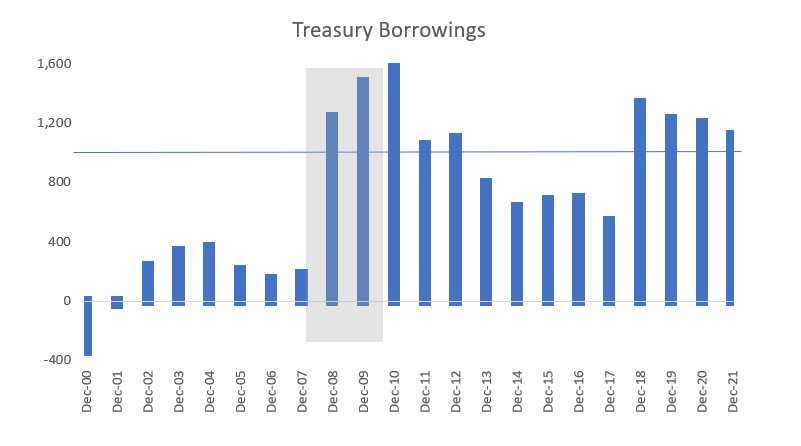 The current cycle will change from expansion to recession someday. That day may be close. No matter when it comes, the United States is doomed.