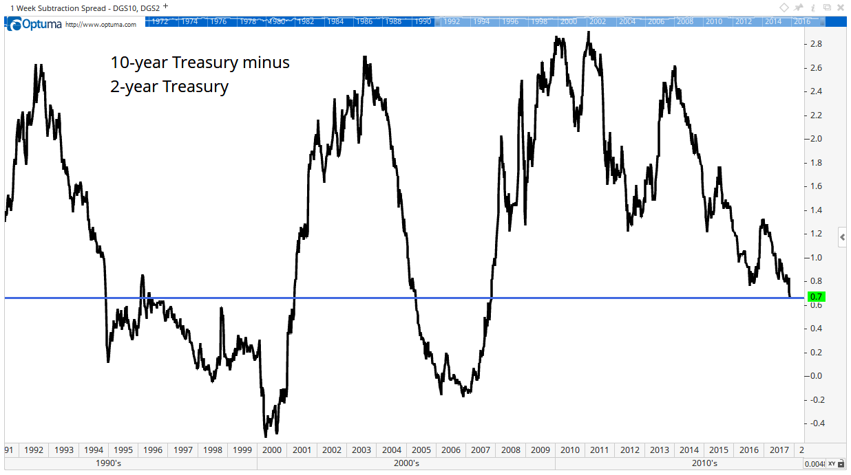 I recently highlighted how the Federal Reserve will trigger a recession at its December meeting. Now, market data confirms that research.