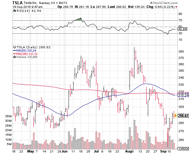 Investors are asking if fame has gone to CEO Elon Musk’s head. Can he still lead Tesla toward profitability, or is now the time to bail on TSLA stock?