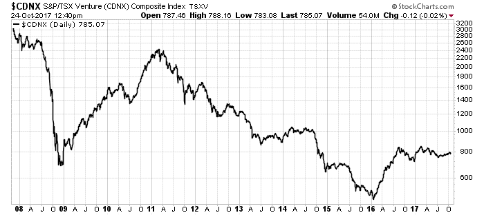 The previous run was the best market I’ve ever seen. I made hundreds of percent gains in just months. The coming bull market will make that look boring.