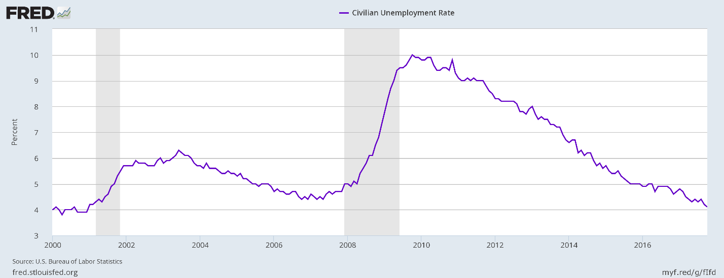 unemployment_FRED