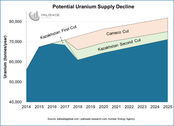 uranium