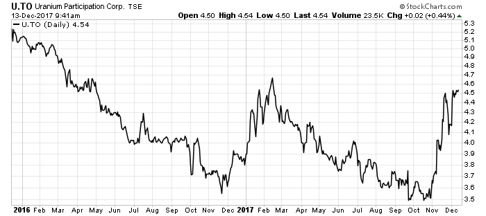 Kazakhstan’s state-owned uranium miner Kazatomprom cut production by 20% for the next three years.The result could be a massive boom for the uranium price.