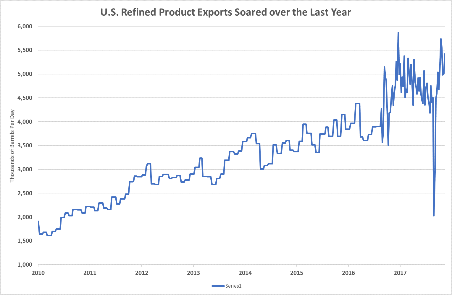 From 2000 through 2010, U.S. exports of refined oil products grew by nearly 160%. But according to the data, we export nearly five times that much now.