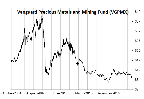 Right now, gold is out of favor. It may become even more out of favor by the end of the year. But my hunch is that we just got a bullish “soft” signal.