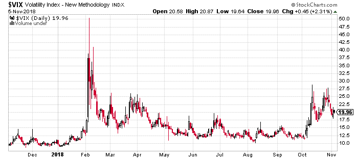 VIX volatility index