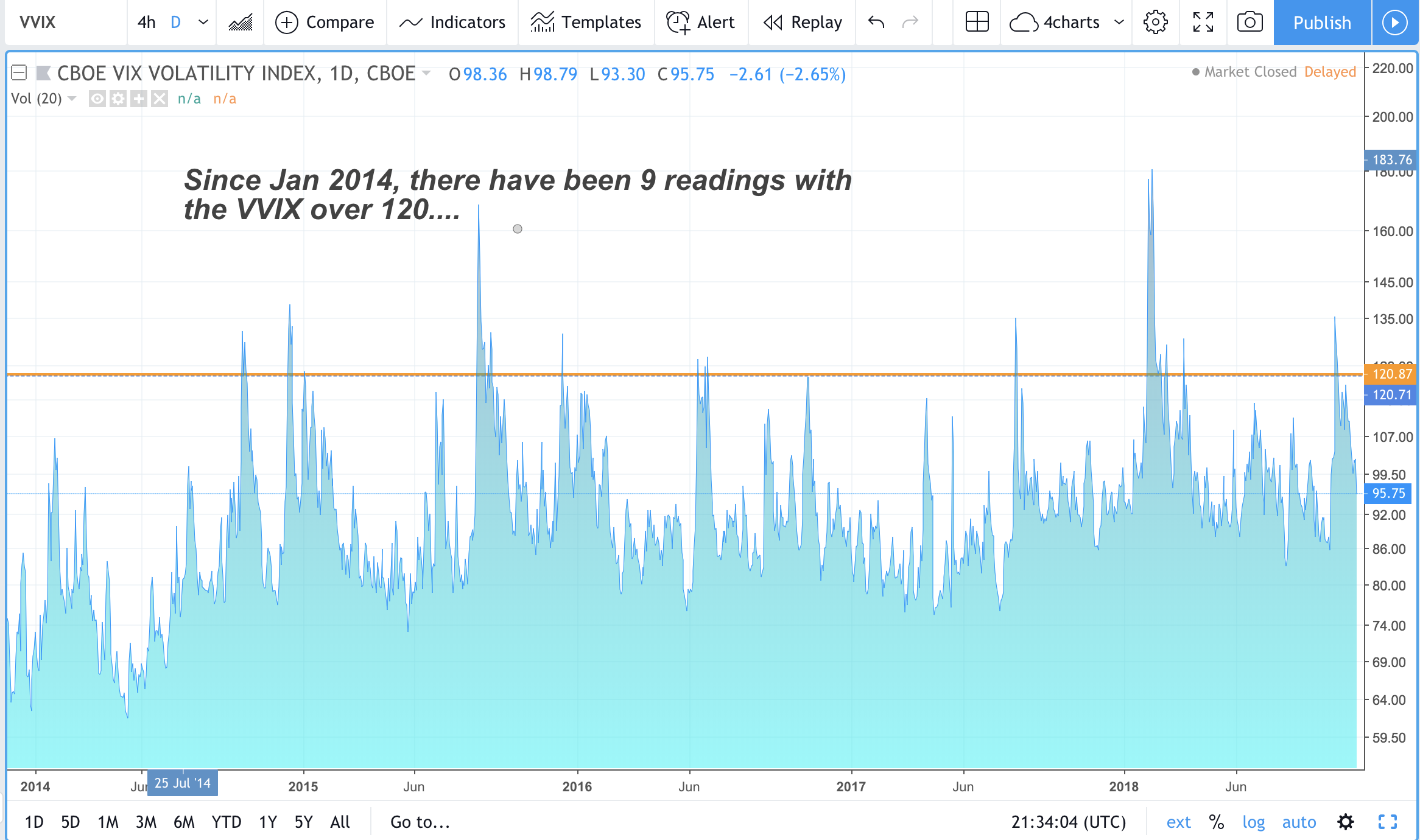 How to Measure Market Volatility VVIX