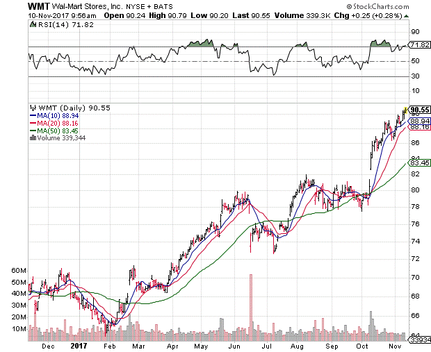 We often overlook supposedly “old school” blue chips that are adapting quite well to the technological landscape. Wal-Mart is an excellent example.