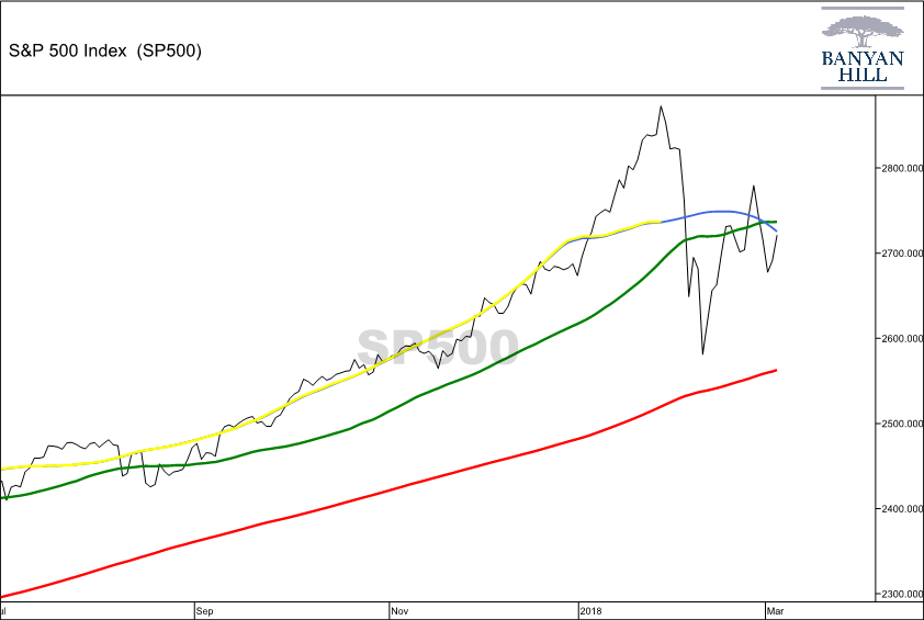 This is a chart I’ll keep a close eye on in the coming weeks, as it could be giving us an early warning to a looming bear market.