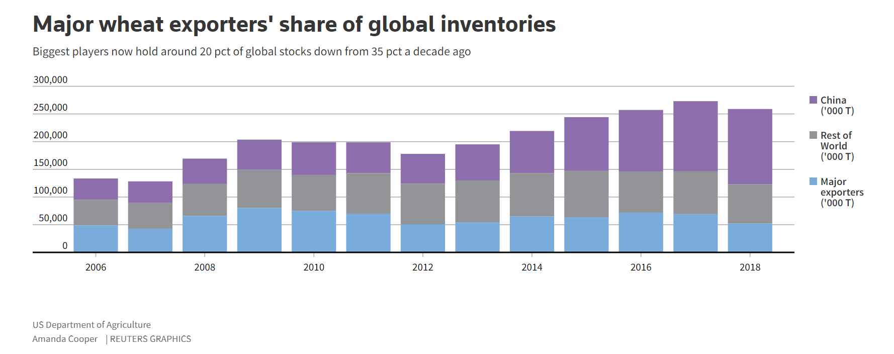 “Record supplies” is all that needs to be said to turn off most resource speculators. But the story for this crop is not as straightforward as it seems.