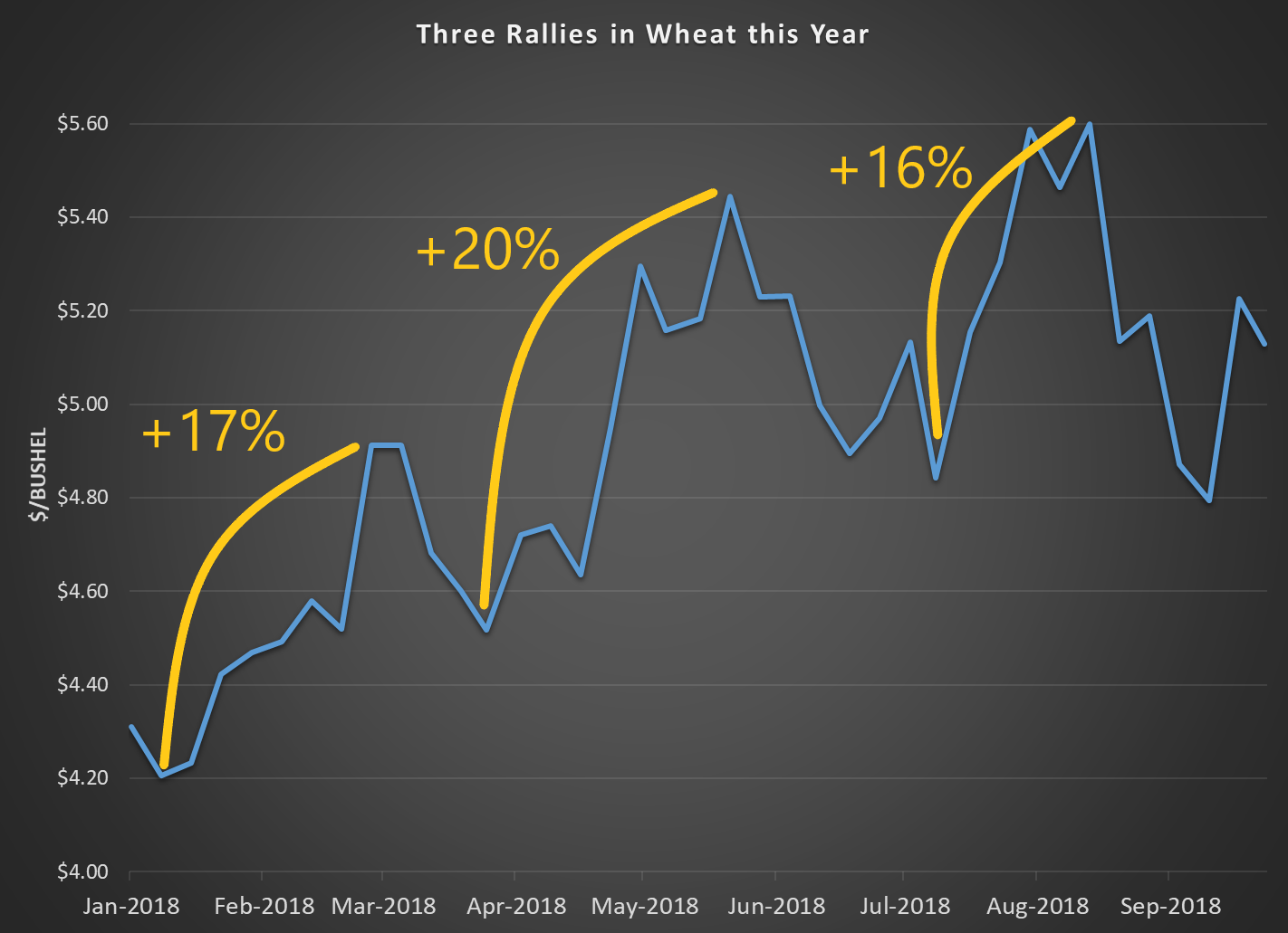 “Record supplies” is all that needs to be said to turn off most resource speculators. But the story for this crop is not as straightforward as it seems.