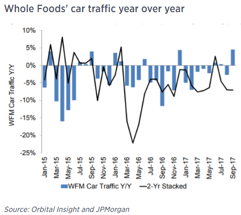 Analysts are looking to see whether or not Amazon's acquisition of Whole Foods has created more traffic for the grocery chain.