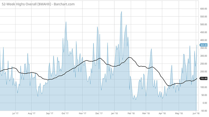 New Market Highs