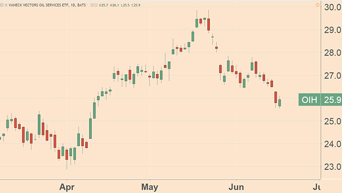 Oil Prices