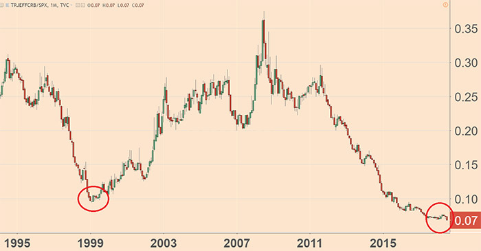 Thomson Reuters/CoreCommodity CRB Index