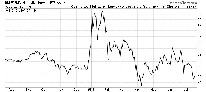 ETFMG Alternative Harvest ETF