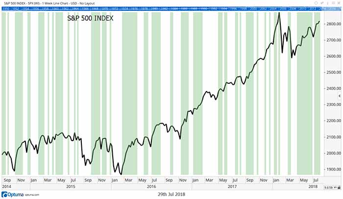 S&P 500 chart