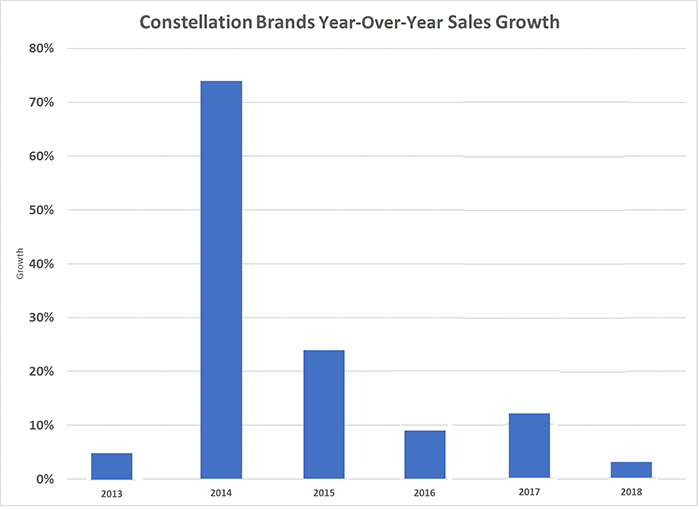 constellation brands year-over-year chart