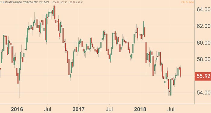 ishares global telecom etf chart