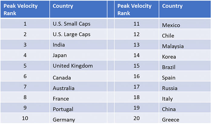 peak velocity ranks of countries chart