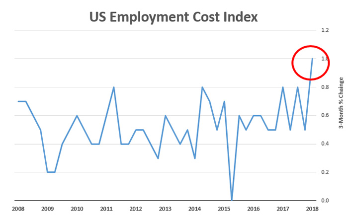 US employment cost index