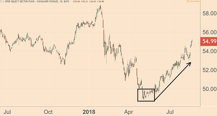 spdr sector chart