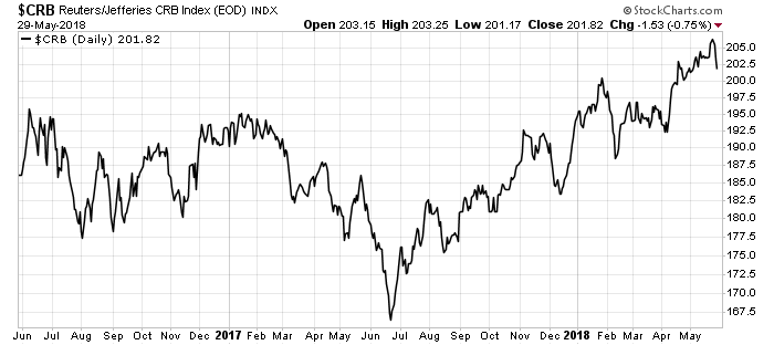 Commodities Research Bureau