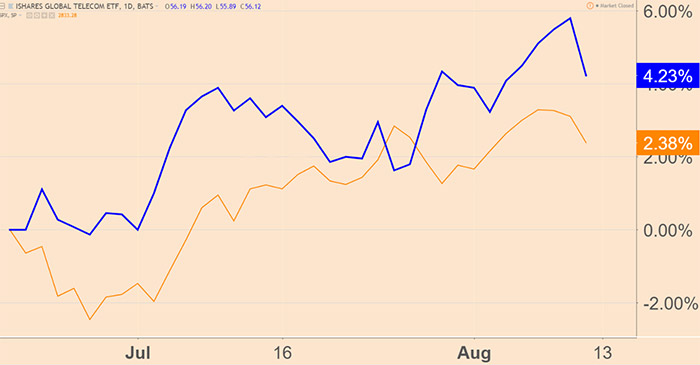 iShares chart