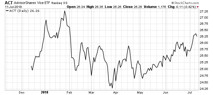 Marijuana Stocks AdvisorShares Vice