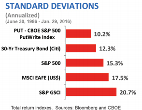 standard deviations chart