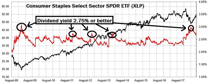 consumer staples sector chart