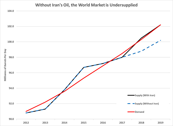 Higher Oil Prices