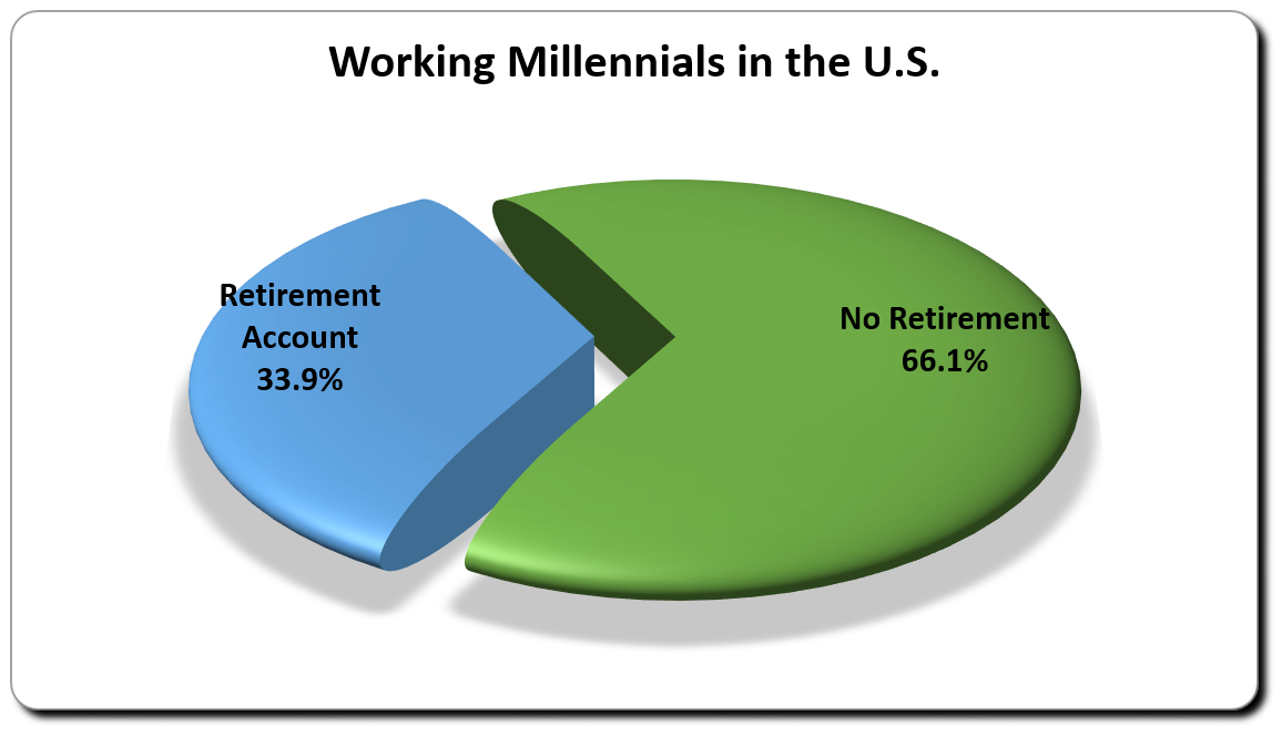 To millennials who are working their first full-time job, retirement feels like a long way off. But it’s never too early to start saving.