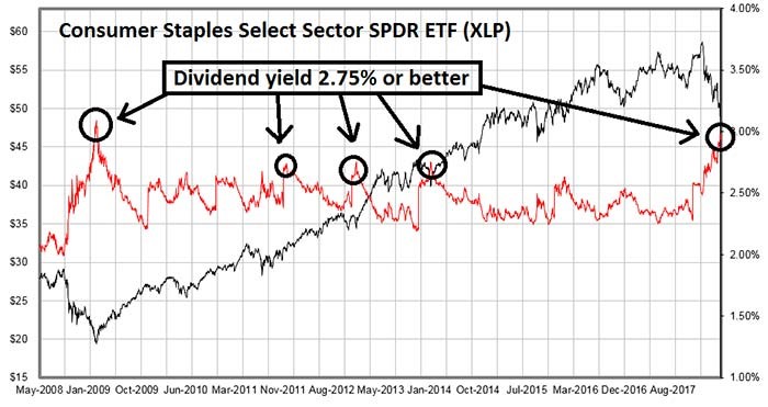 Consumer Staples Select Sector ETF Graph