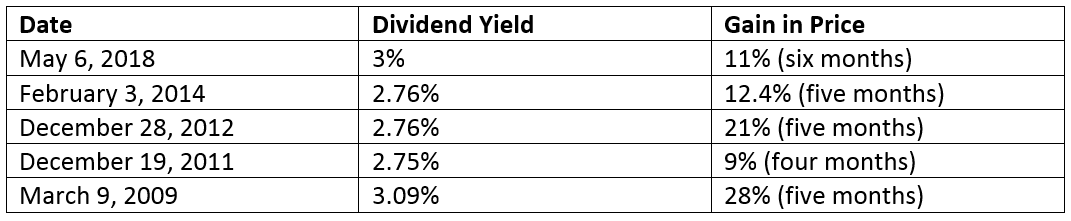 Consumer Staples Dividend Gains