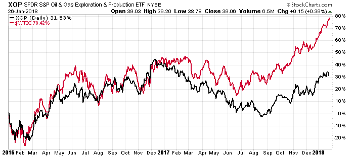 Xop Etf Chart