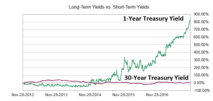 There is one important thing we all depend on that won’t be nearly as good as it was in the “good ol’ days” anytime soon. That's the yield curve.