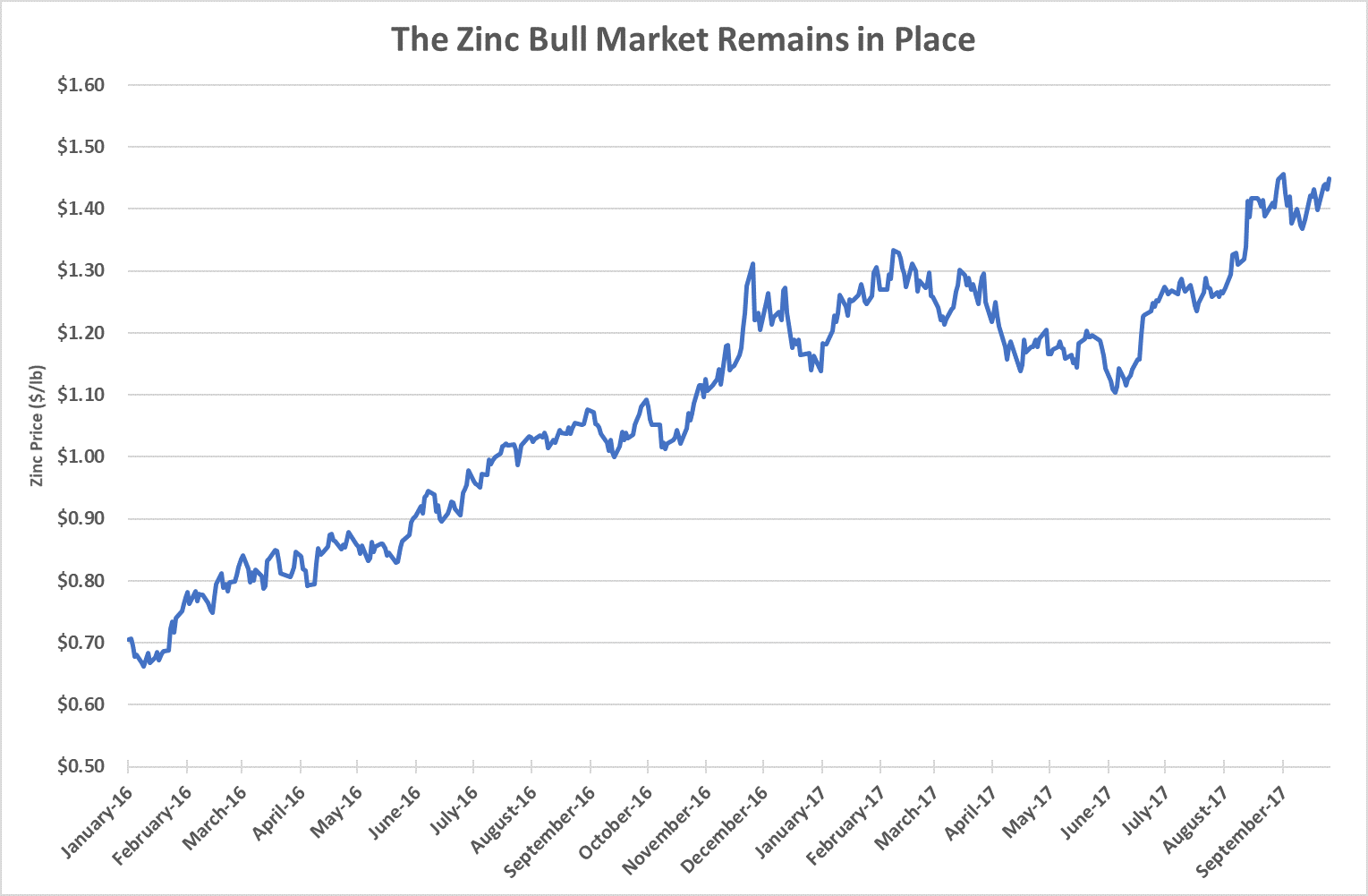 When a bull market comes to natural resources, it’s a constant source of worry. The truth is, no bull market goes straight up.