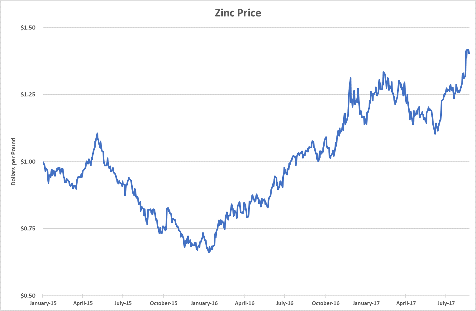 This metal just hit its highest price since 2007. That’s why it’s one of my favorite investment ideas.